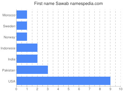 Given name Sawab