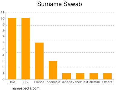 Surname Sawab