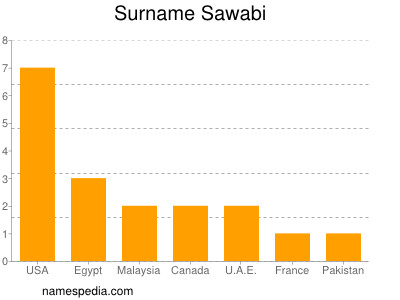 Surname Sawabi