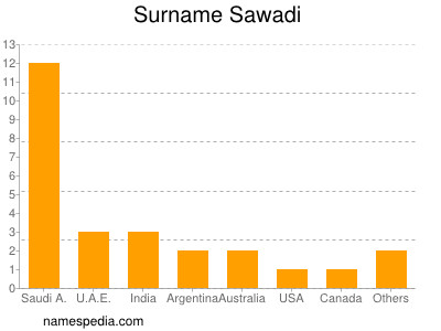 Surname Sawadi