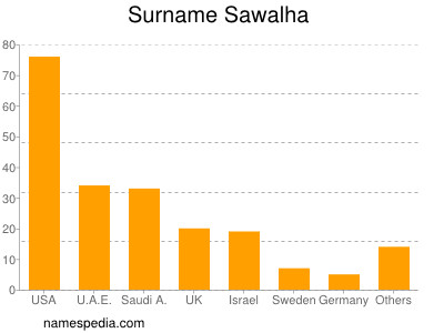 Surname Sawalha