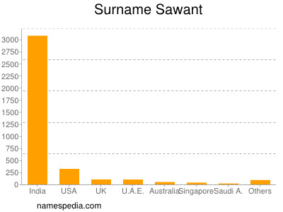 Surname Sawant