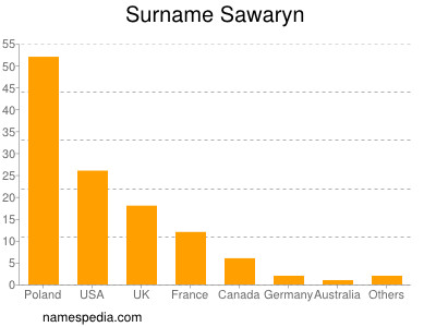 Surname Sawaryn