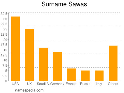 Surname Sawas