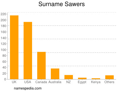 Surname Sawers