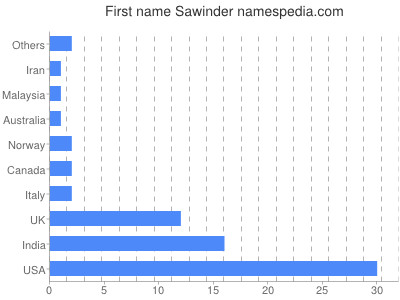Given name Sawinder