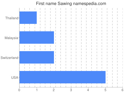 Given name Sawing