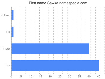 Given name Sawka