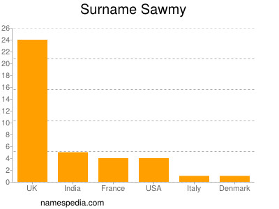 Surname Sawmy
