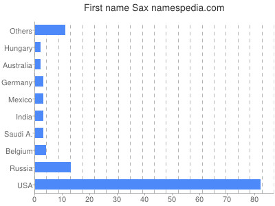 Given name Sax