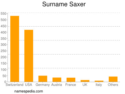 Surname Saxer
