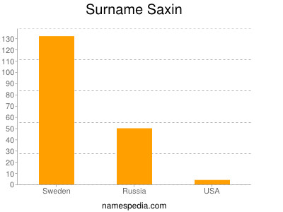 Surname Saxin