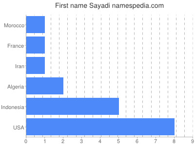 Given name Sayadi