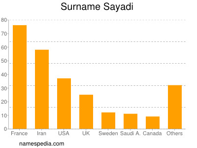 Surname Sayadi