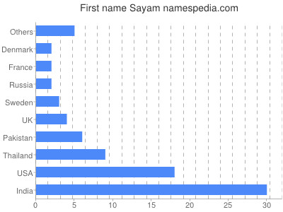 Given name Sayam