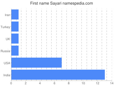 Given name Sayari