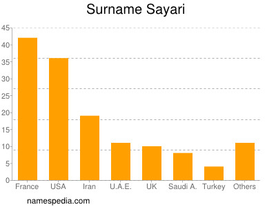 Surname Sayari