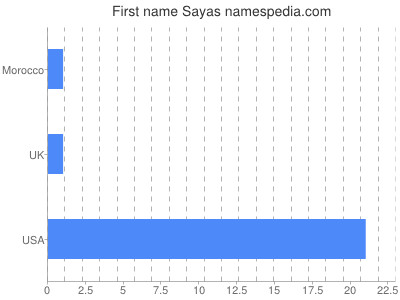 Given name Sayas