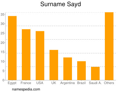 Surname Sayd