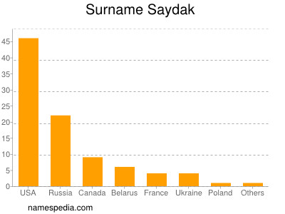 Surname Saydak