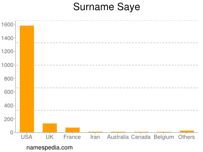 Surname Saye