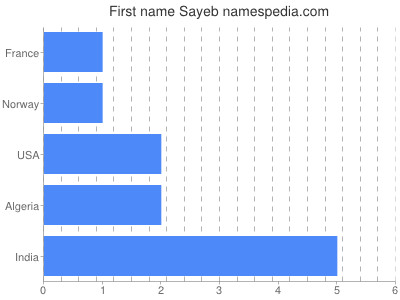 Given name Sayeb