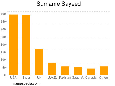 Surname Sayeed