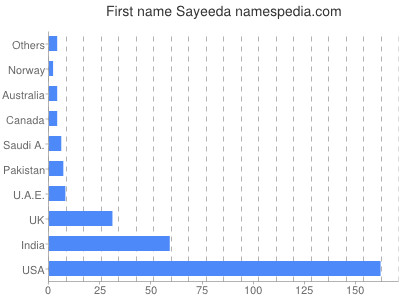Given name Sayeeda