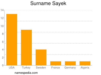 Surname Sayek
