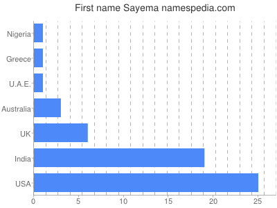 Given name Sayema