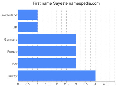 Given name Sayeste