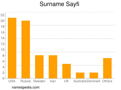 Surname Sayfi