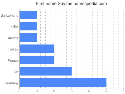 Given name Sayime