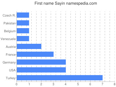 Given name Sayin