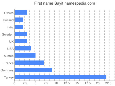 Given name Sayit