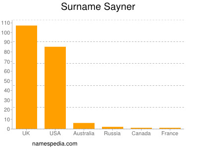 Surname Sayner