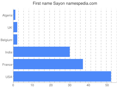 Given name Sayon