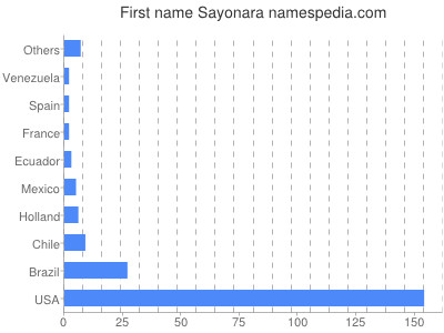 Given name Sayonara