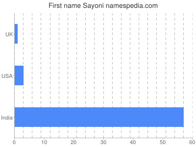 Given name Sayoni