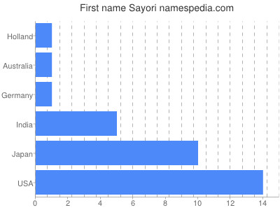 Given name Sayori