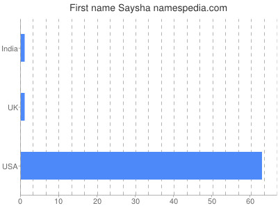 Given name Saysha