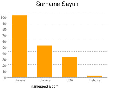 Surname Sayuk