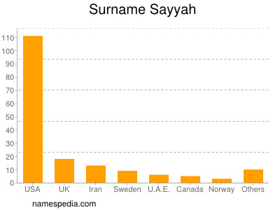 Surname Sayyah