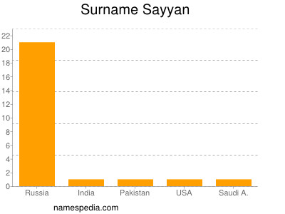 Surname Sayyan