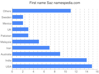 Given name Saz