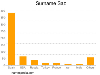 Surname Saz