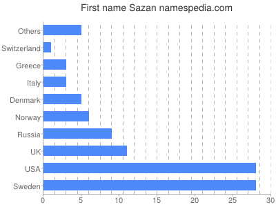 Given name Sazan