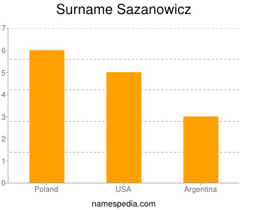 Surname Sazanowicz