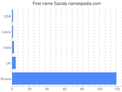 Given name Sazida