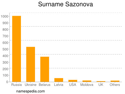 Surname Sazonova